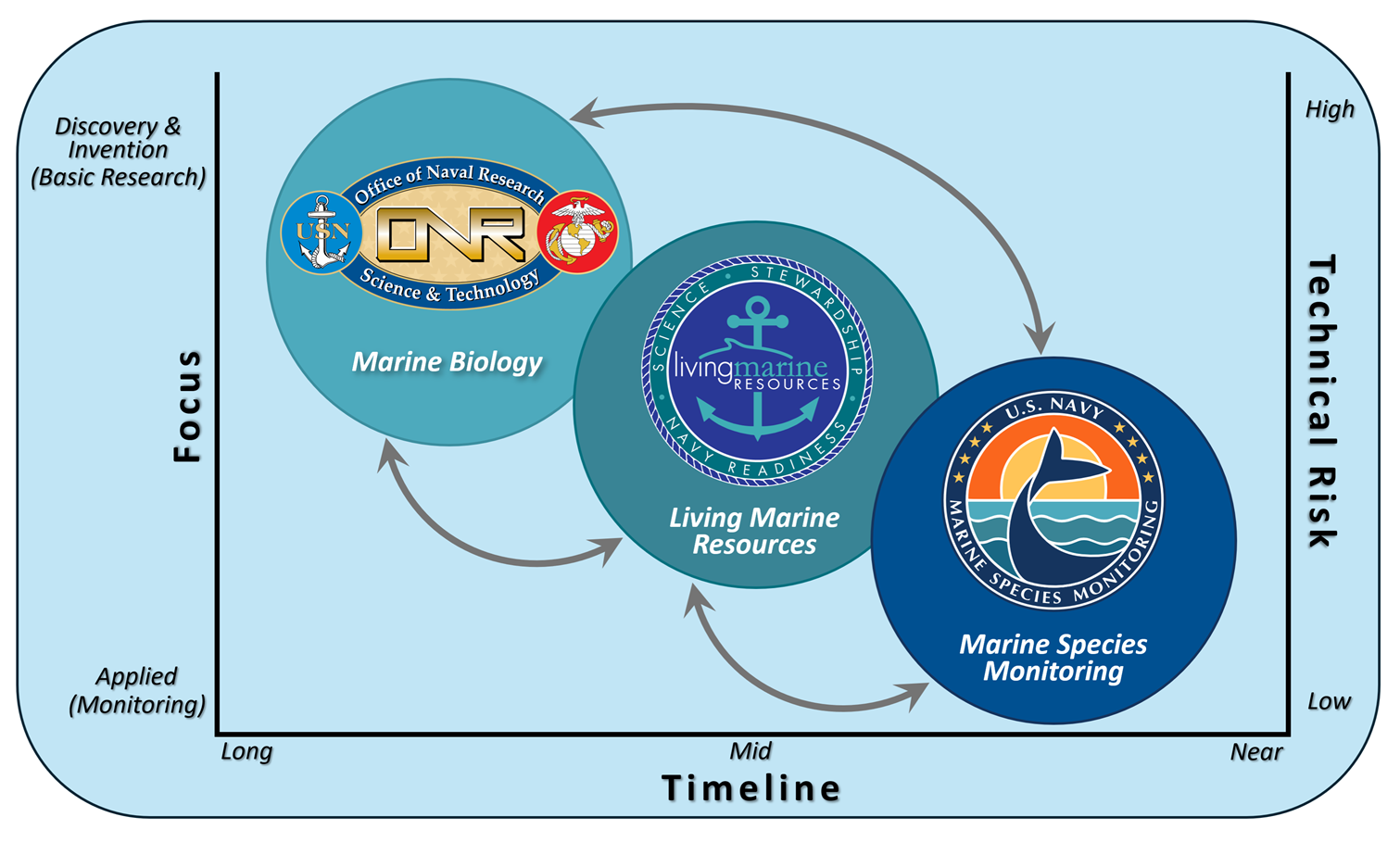 Chart showing the Marine Species Monitoring, Living Marine Resources, and ONR programs as overlapping programs in a near to mid to long term timeline ranging from applied monitoring to discovery and invention