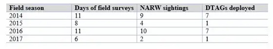 Summary of field days, sightings, and Dtags deployed 2014-2017